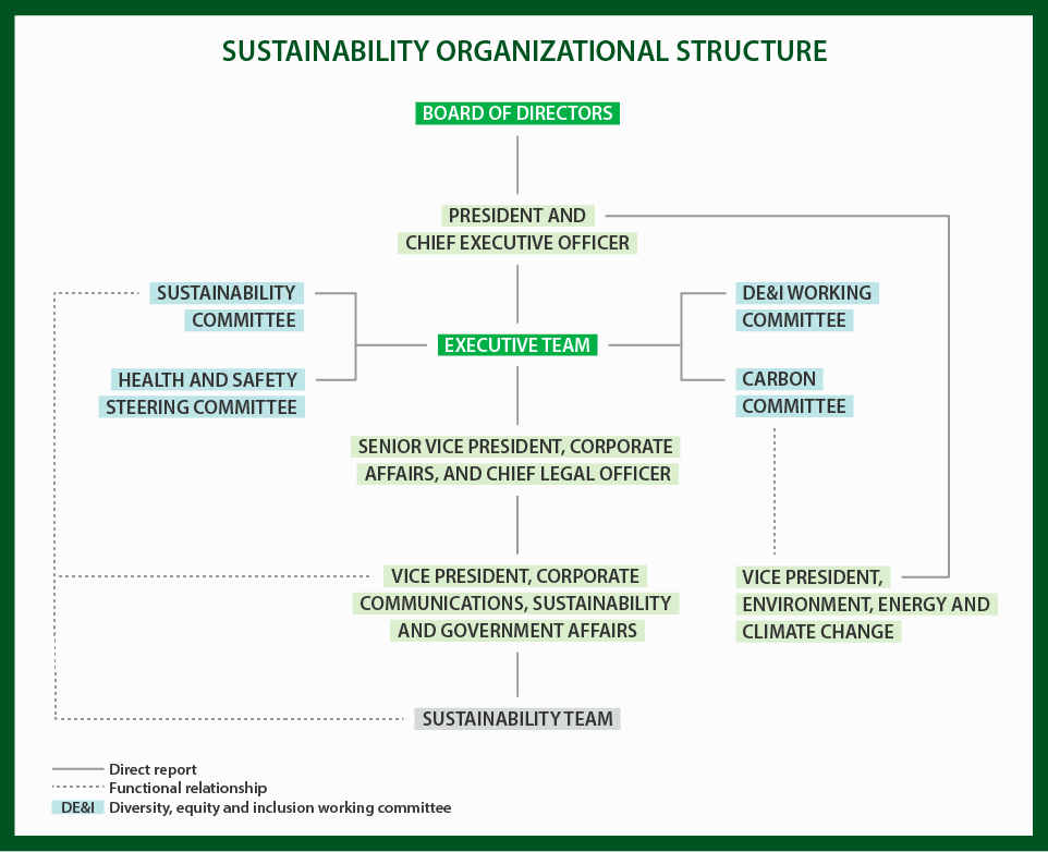 Resolute's sustainability organizational structure